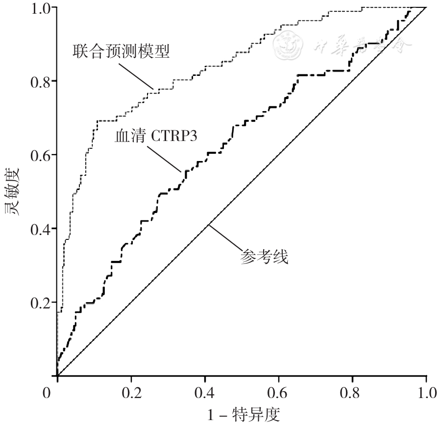 妊娠早期血清补体C1q/肿瘤坏死因子相关蛋白3对妊娠期糖尿病的影响及